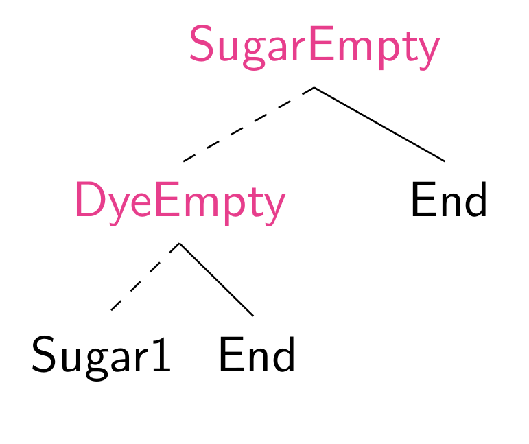 Example of a binary decision tree