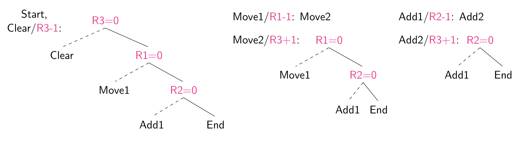 Machine program for addition on a 3-counter machine