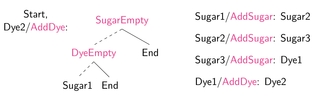 Machine program for the gummy bear factory