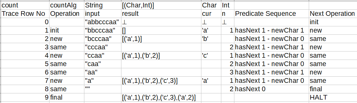 Execution trace of countAlg